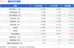 配资公司盈利模式 天士力（600535）2025年中报简析：净利润增16.97%，应收账款上升